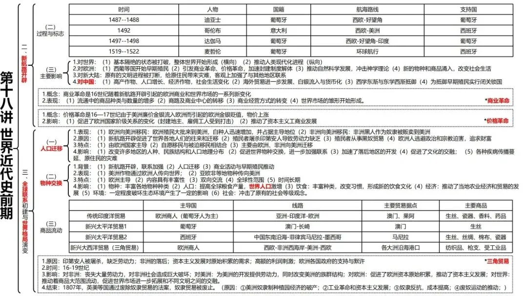 高考历史一轮复习知识体系整合-第43张图片-四季读书网