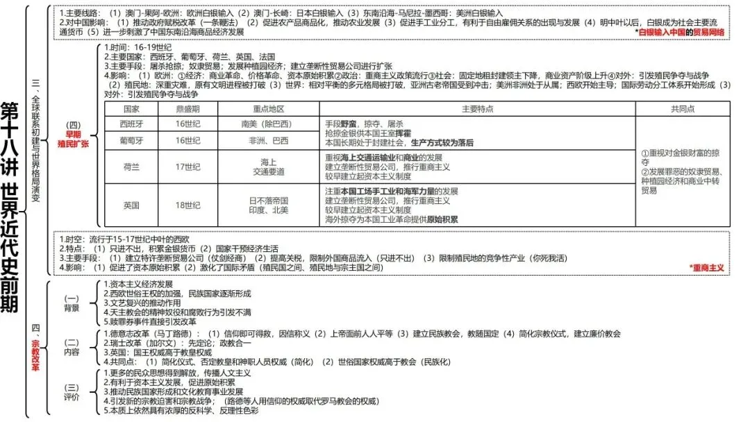 高考历史一轮复习知识体系整合-第44张图片-四季读书网