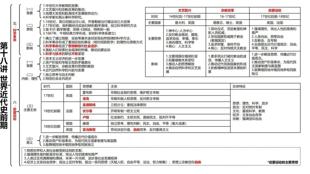 高考历史一轮复习知识体系整合-第45张图片-四季读书网