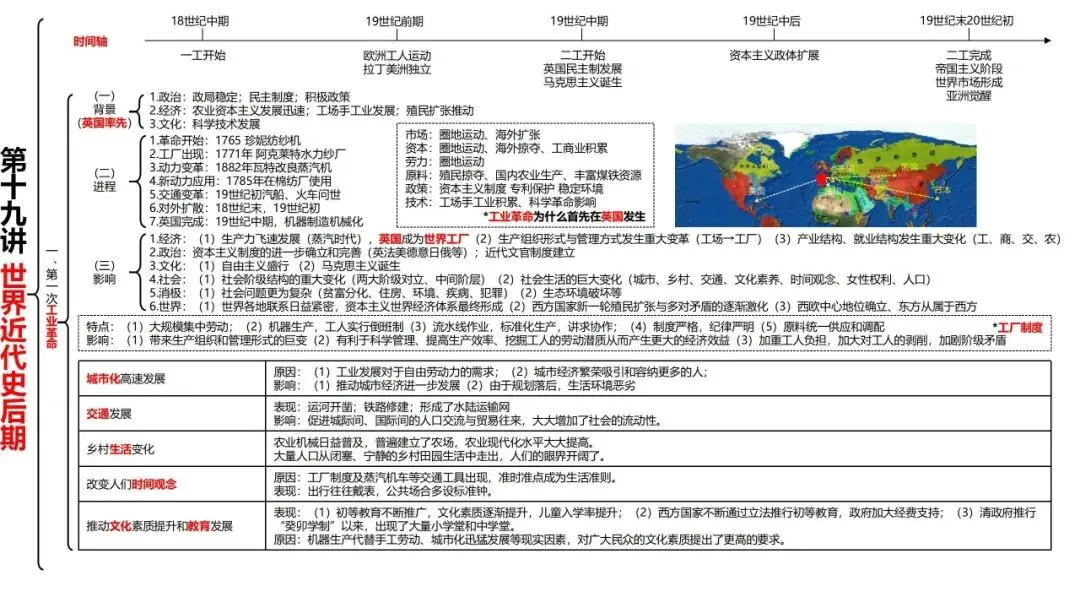 高考历史一轮复习知识体系整合-第48张图片-四季读书网