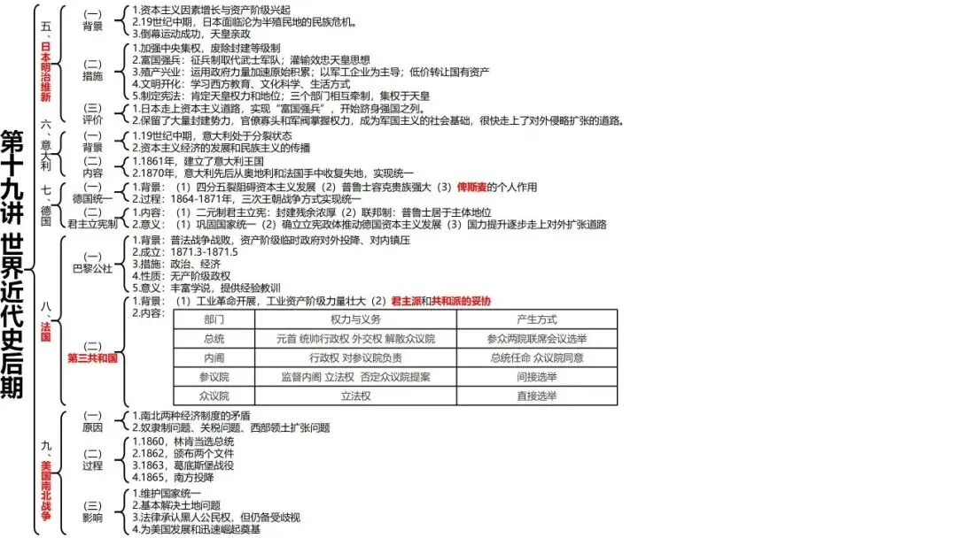高考历史一轮复习知识体系整合-第50张图片-四季读书网