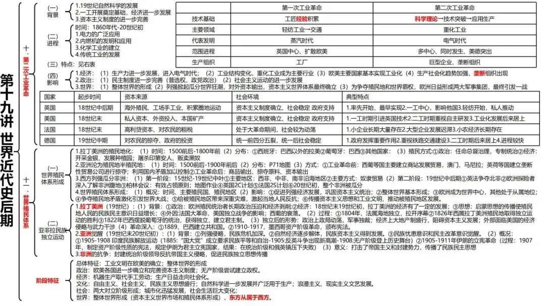 高考历史一轮复习知识体系整合-第51张图片-四季读书网