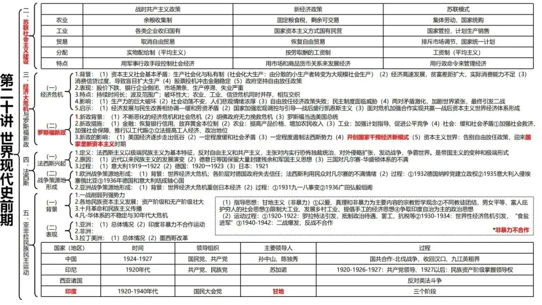 高考历史一轮复习知识体系整合-第53张图片-四季读书网