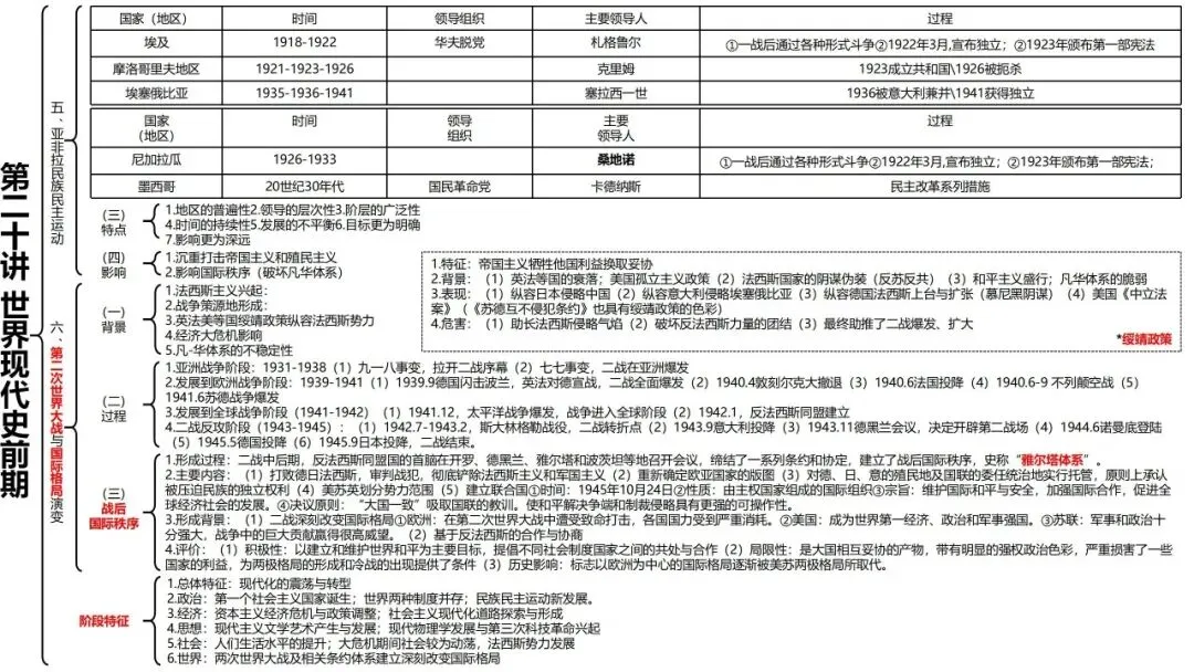 高考历史一轮复习知识体系整合-第54张图片-四季读书网