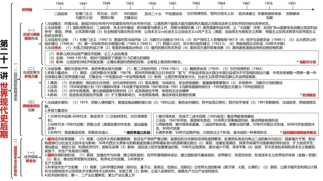 高考历史一轮复习知识体系整合-第55张图片-四季读书网