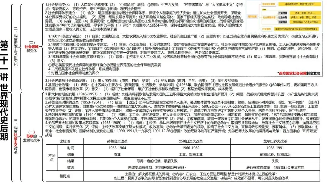 高考历史一轮复习知识体系整合-第56张图片-四季读书网