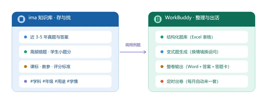 别再熬夜凑题了:ima 建试卷库 + WorkBuddy 自动出卷,十分钟一套-第2张图片-四季读书网 别再熬夜凑题了:ima 建试卷库 + WorkBuddy 自动出卷,十分钟一套-第2张图片-四季读书网