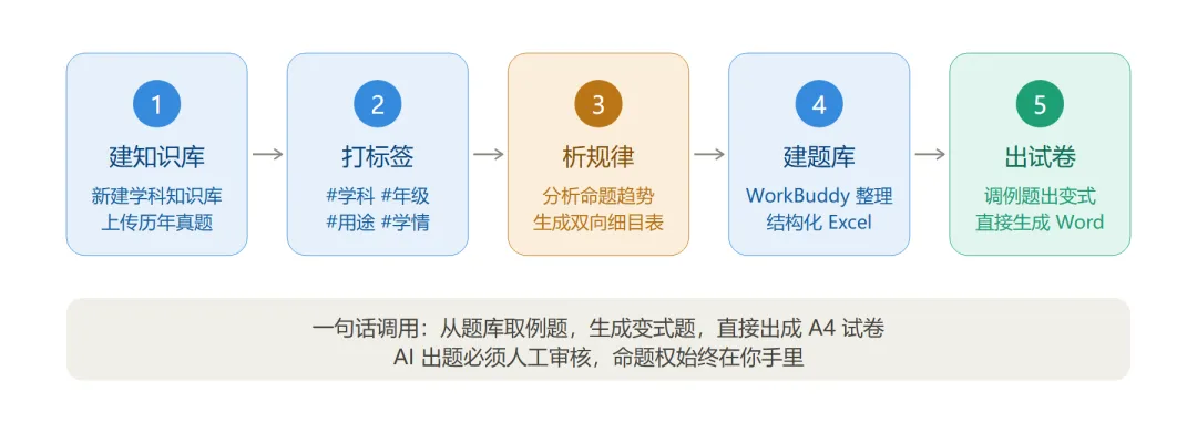 别再熬夜凑题了:ima 建试卷库 + WorkBuddy 自动出卷,十分钟一套-第4张图片-四季读书网 别再熬夜凑题了:ima 建试卷库 + WorkBuddy 自动出卷,十分钟一套-第4张图片-四季读书网