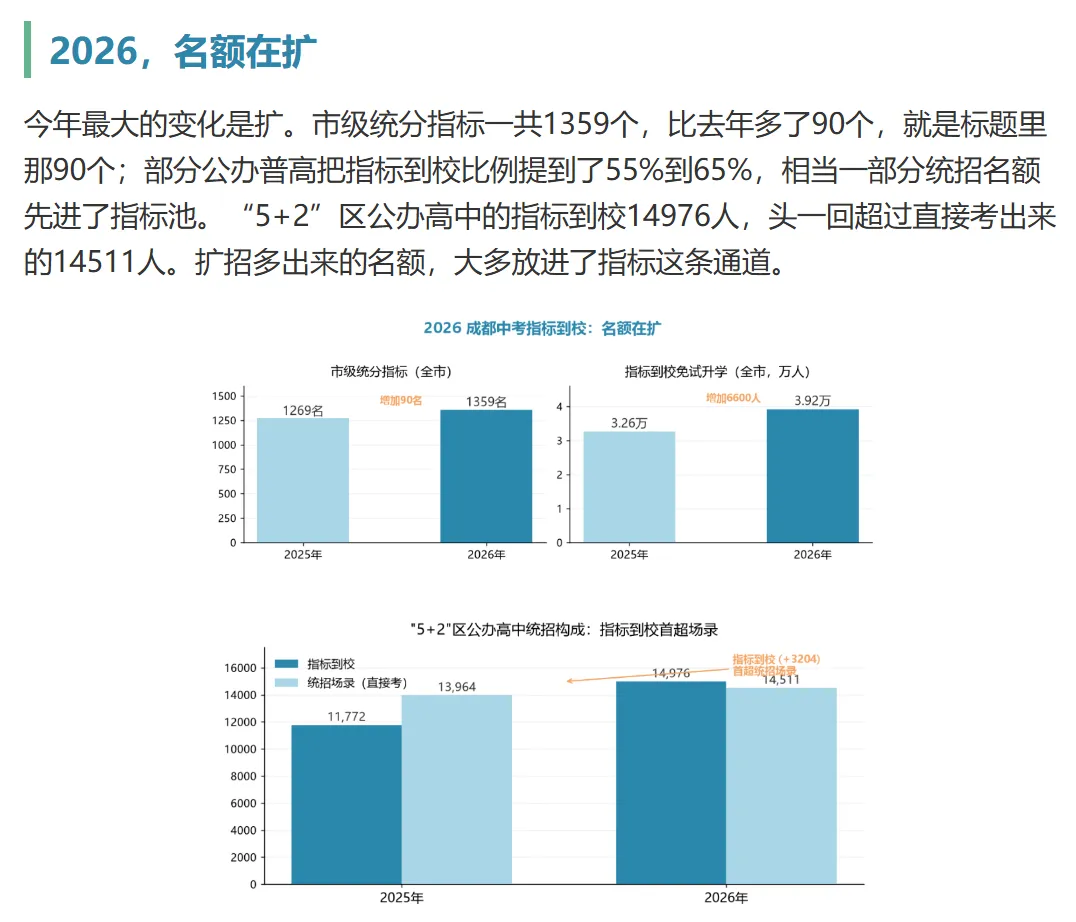 成都中考指标到校扩容:名额增加90个,但资格三条件卡掉一半人-第3张图片-四季读书网 成都中考指标到校扩容:名额增加90个,但资格三条件卡掉一半人-第3张图片-四季读书网
