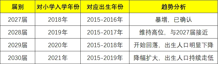 增加7500 人!2027福州中考人数暴增17%!未来两年中考是人数高峰-第4张图片-四季读书网 增加7500 人!2027福州中考人数暴增17%!未来两年中考是人数高峰-第4张图片-四季读书网