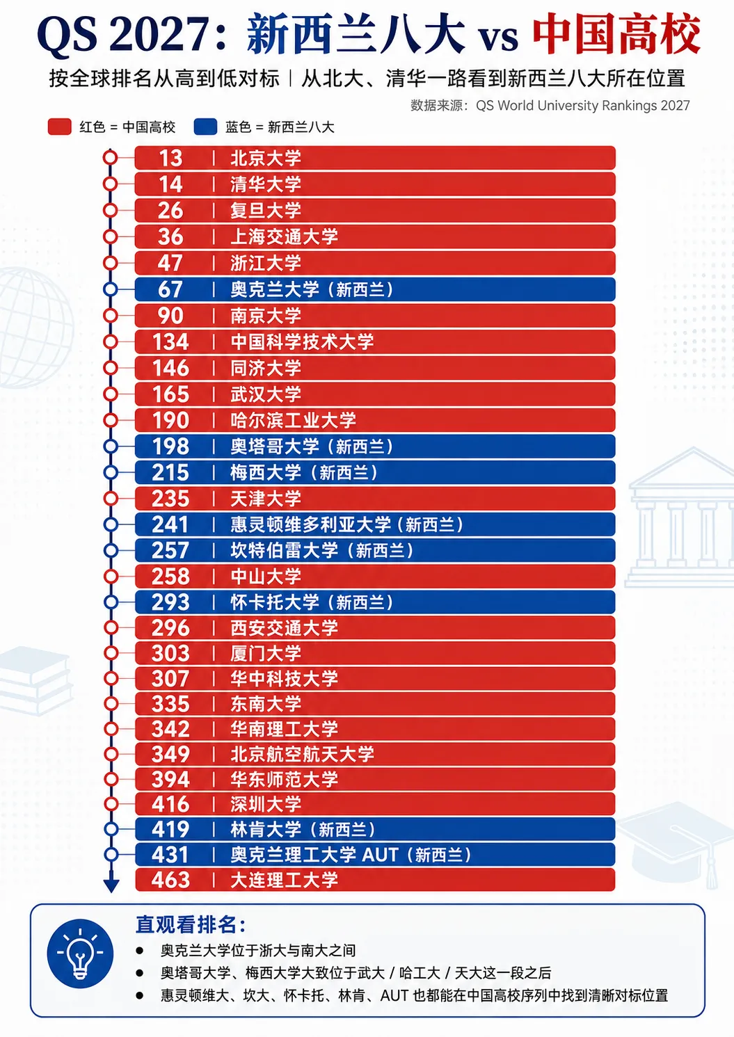 高考后留学新西兰:没够985/211线,就没有好大学了吗?八大直录要求,QS 2027 最新排名对标,高一高二预科比“硬卷三年”更省时间?-第1张图片-四季读书网 高考后留学新西兰:没够985/211线,就没有好大学了吗?八大直录要求,QS 2027 最新排名对标,高一高二预科比“硬卷三年”更省时间?-第1张图片-四季读书网