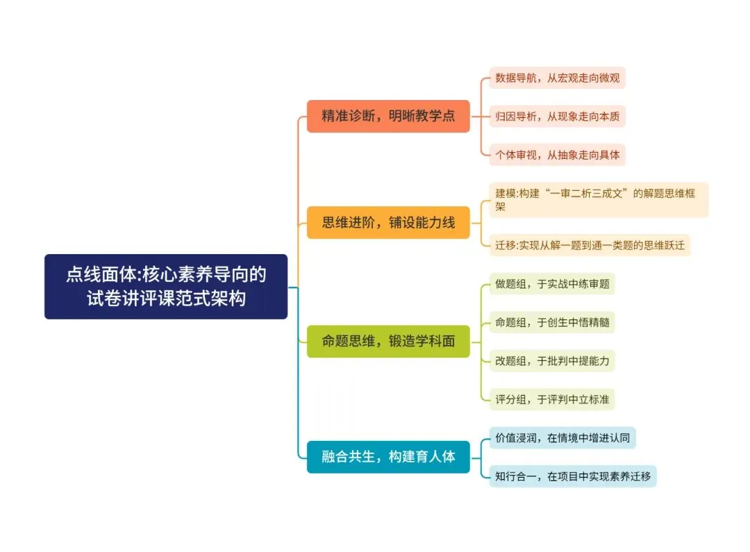 研读论文《点线面体:核心素养导向的试卷讲评课范式架构》-第4张图片-四季读书网
