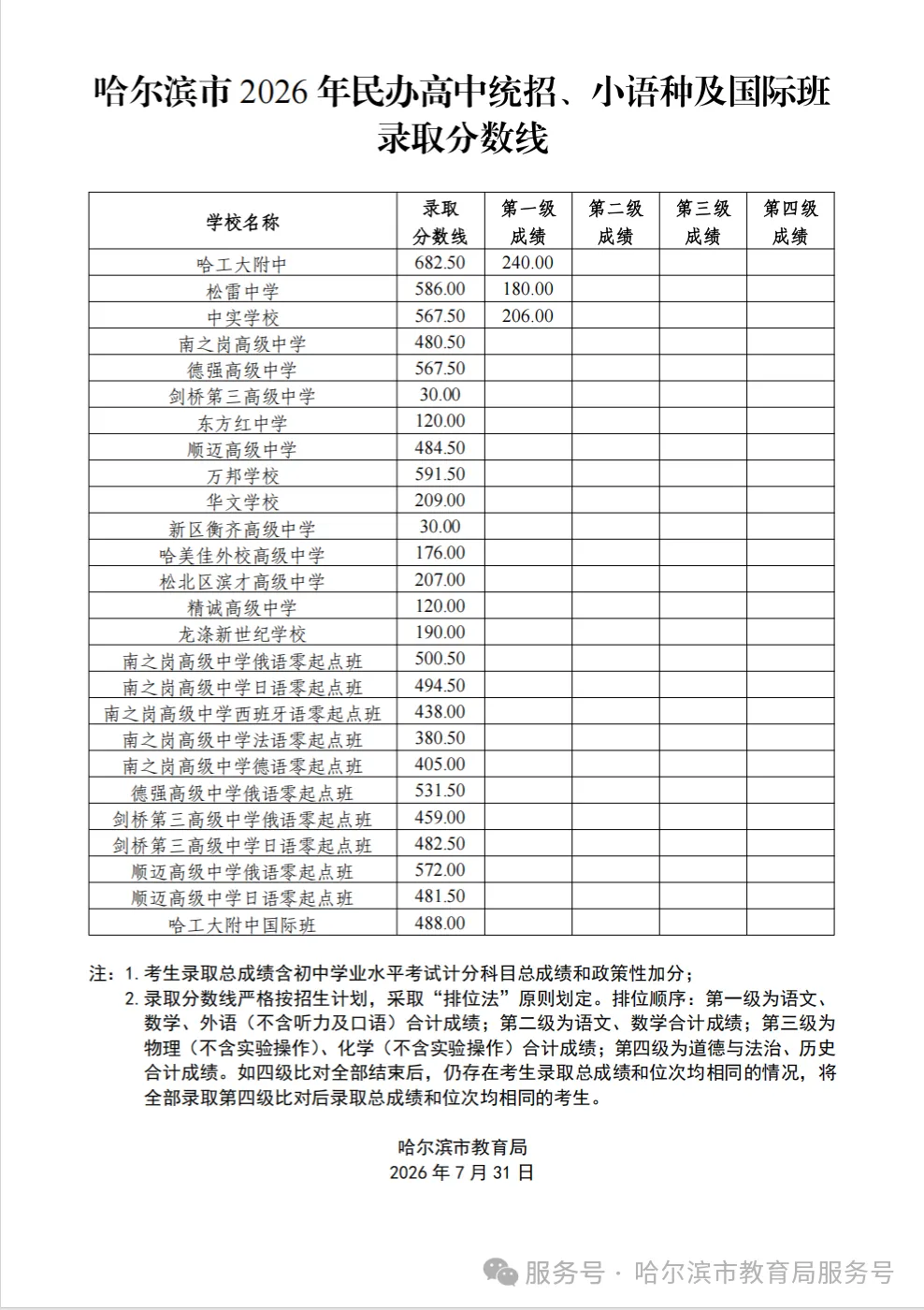27届家长必看 | 哈市中考改革全面复盘之民办高中统招、小语种、国际班录取分数线-第1张图片-四季读书网 27届家长必看 | 哈市中考改革全面复盘之民办高中统招、小语种、国际班录取分数线-第1张图片-四季读书网