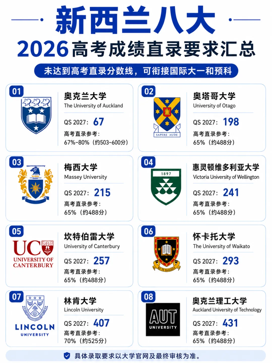 高考后留学新西兰:没够985/211线,就没有好大学了吗?八大直录要求,QS 2027 最新排名对标,高一高二预科比“硬卷三年”更省时间?-第12张图片-四季读书网 高考后留学新西兰:没够985/211线,就没有好大学了吗?八大直录要求,QS 2027 最新排名对标,高一高二预科比“硬卷三年”更省时间?-第12张图片-四季读书网