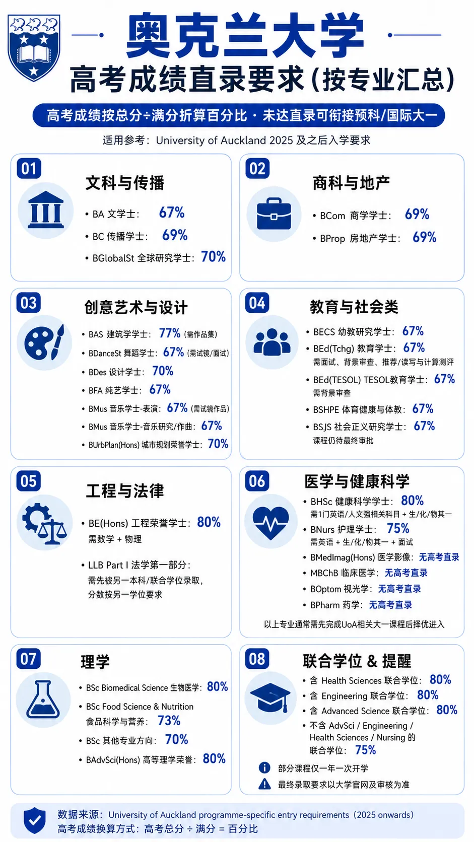 高考后留学新西兰:没够985/211线,就没有好大学了吗?八大直录要求,QS 2027 最新排名对标,高一高二预科比“硬卷三年”更省时间?-第13张图片-四季读书网 高考后留学新西兰:没够985/211线,就没有好大学了吗?八大直录要求,QS 2027 最新排名对标,高一高二预科比“硬卷三年”更省时间?-第13张图片-四季读书网