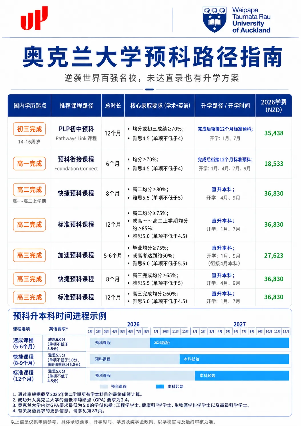 高考后留学新西兰:没够985/211线,就没有好大学了吗?八大直录要求,QS 2027 最新排名对标,高一高二预科比“硬卷三年”更省时间?-第20张图片-四季读书网 高考后留学新西兰:没够985/211线,就没有好大学了吗?八大直录要求,QS 2027 最新排名对标,高一高二预科比“硬卷三年”更省时间?-第20张图片-四季读书网
