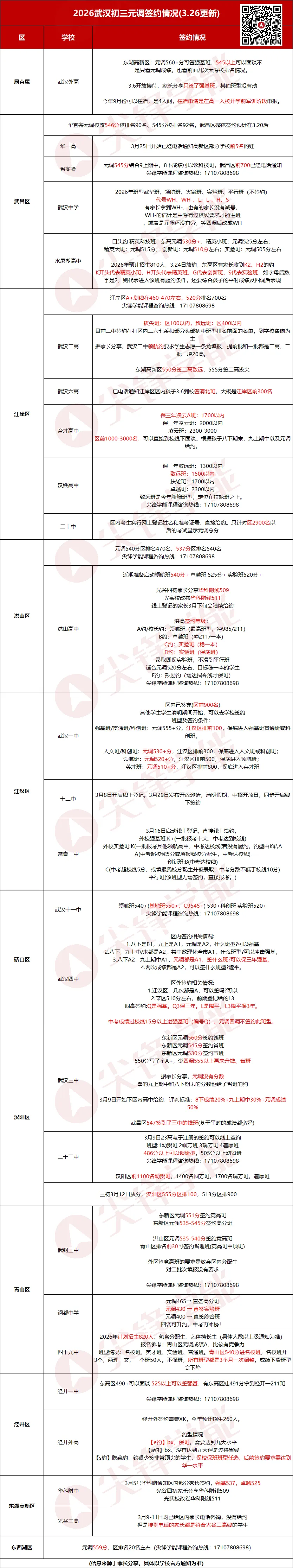 2027武汉中考:多所高中率先开启登记,签约如何提前布局?当前多少分才有把握?复习规划怎么做?-第5张图片-四季读书网