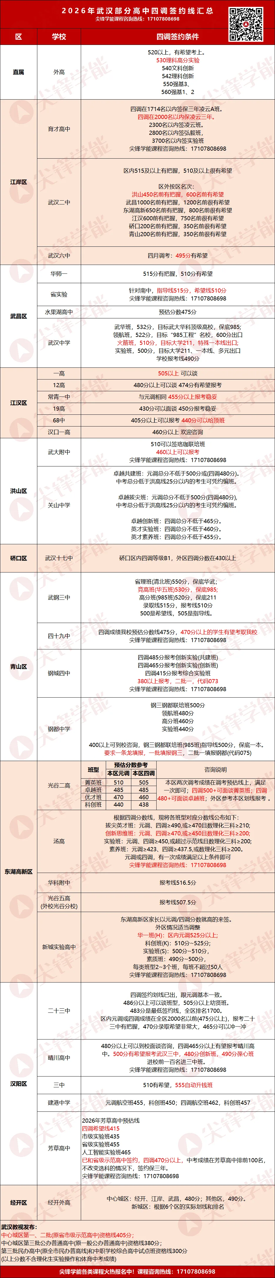 2027武汉中考:多所高中率先开启登记,签约如何提前布局?当前多少分才有把握?复习规划怎么做?-第6张图片-四季读书网