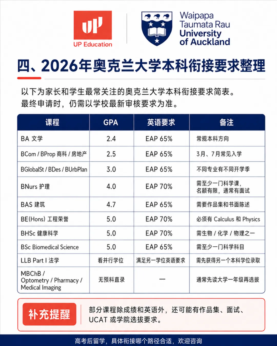 高考后留学新西兰:没够985/211线,就没有好大学了吗?八大直录要求,QS 2027 最新排名对标,高一高二预科比“硬卷三年”更省时间?-第29张图片-四季读书网 高考后留学新西兰:没够985/211线,就没有好大学了吗?八大直录要求,QS 2027 最新排名对标,高一高二预科比“硬卷三年”更省时间?-第29张图片-四季读书网