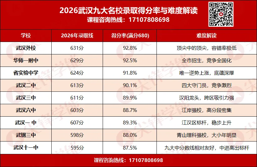 2027武汉中考:多所高中率先开启登记,签约如何提前布局?当前多少分才有把握?复习规划怎么做?-第9张图片-四季读书网
