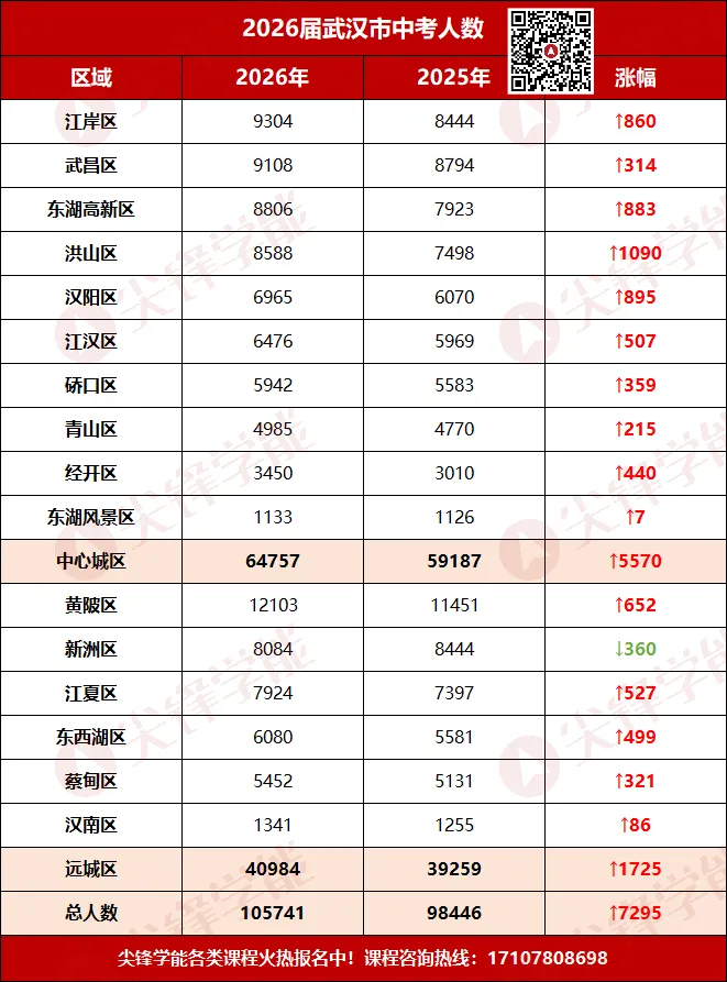 2027武汉中考:多所高中率先开启登记,签约如何提前布局?当前多少分才有把握?复习规划怎么做?-第11张图片-四季读书网