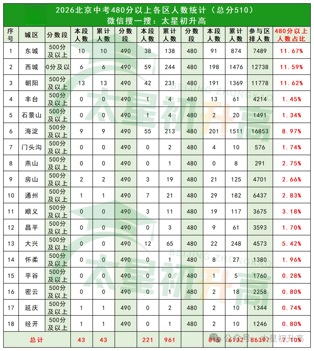 重磅!6132人!北京中考高分段人数又又又缩水!这些同学都去哪儿了?-第2张图片-四季读书网