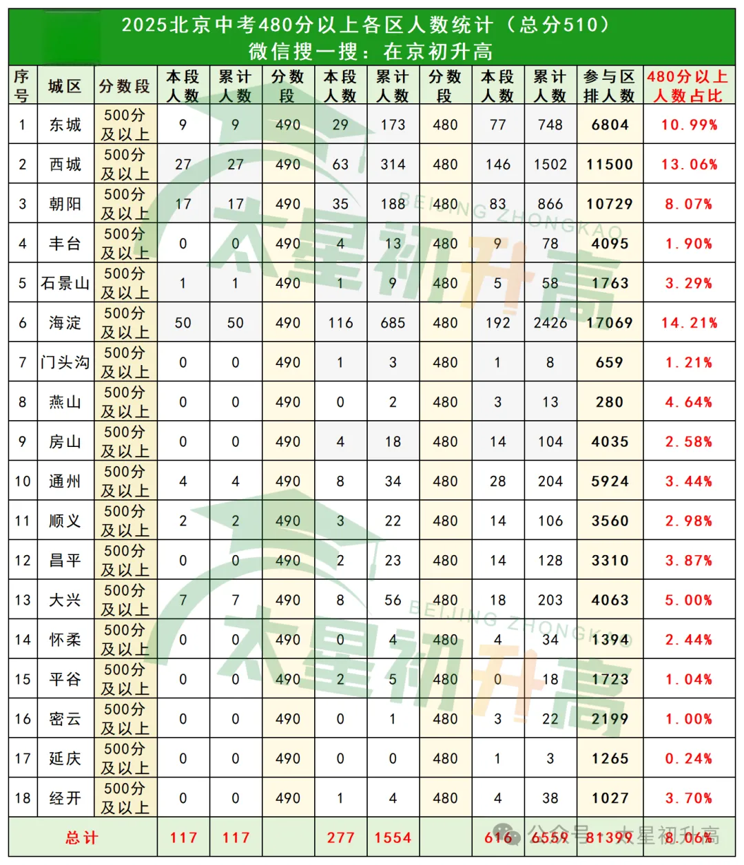 重磅!6132人!北京中考高分段人数又又又缩水!这些同学都去哪儿了?-第3张图片-四季读书网