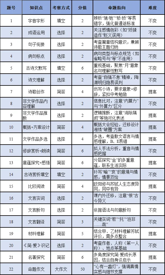 来了来了!!长郡集团初三第一次月考逐题知识点分析来了(内附试卷和答案)-第1张图片-四季读书网