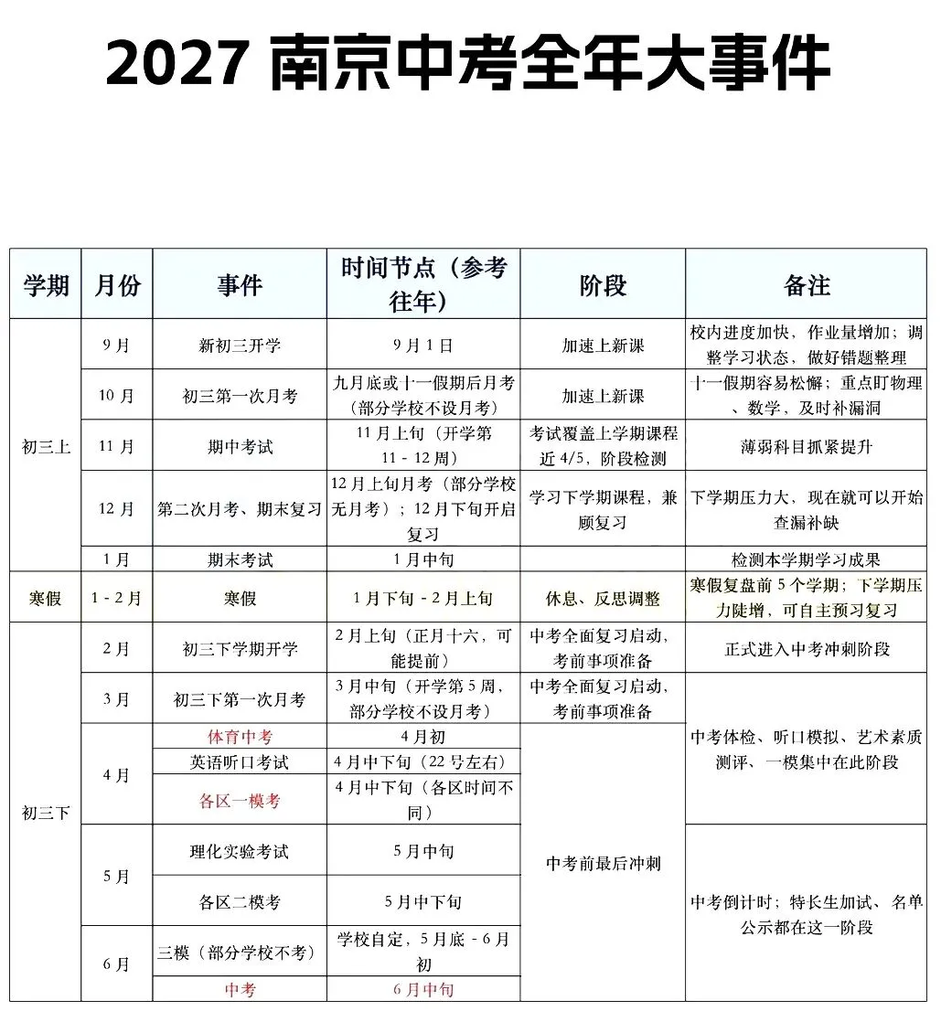2027南京中考全年大事件一览表,初三重要时间节点汇总-第2张图片-四季读书网 2027南京中考全年大事件一览表,初三重要时间节点汇总-第2张图片-四季读书网