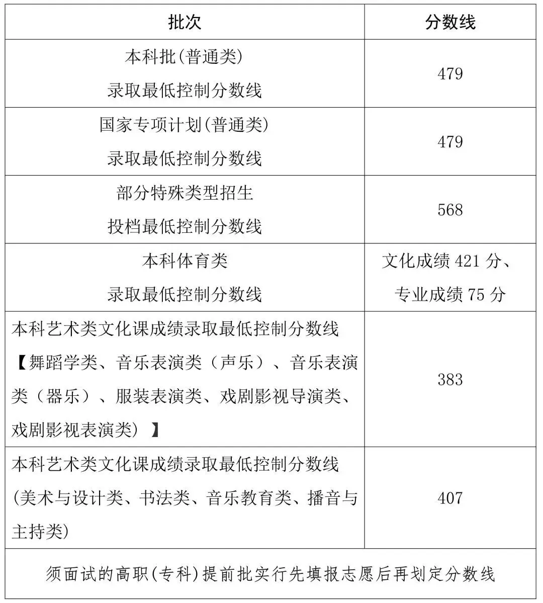 2026各省份高考分数线汇总-第3张图片-四季读书网 2026各省份高考分数线汇总-第3张图片-四季读书网
