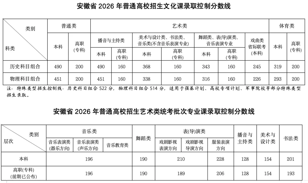2026各省份高考分数线汇总-第4张图片-四季读书网 2026各省份高考分数线汇总-第4张图片-四季读书网