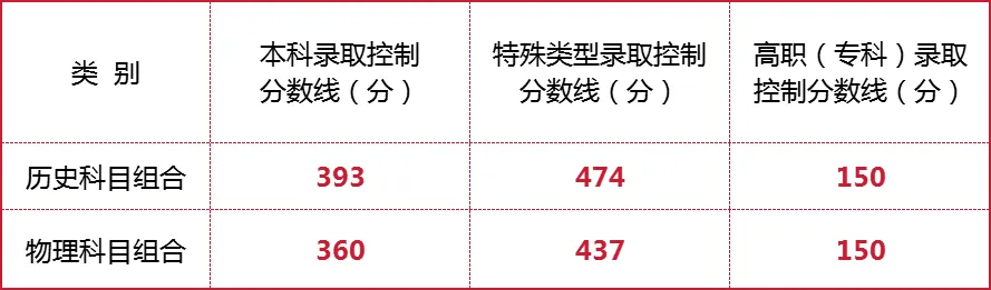 2026各省份高考分数线汇总-第5张图片-四季读书网 2026各省份高考分数线汇总-第5张图片-四季读书网