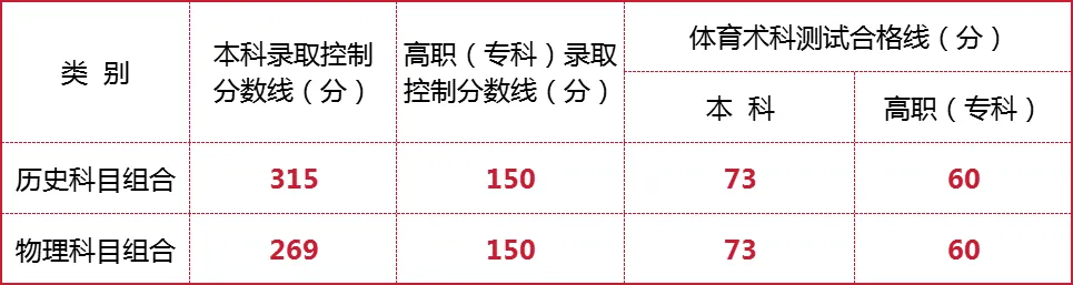 2026各省份高考分数线汇总-第6张图片-四季读书网 2026各省份高考分数线汇总-第6张图片-四季读书网