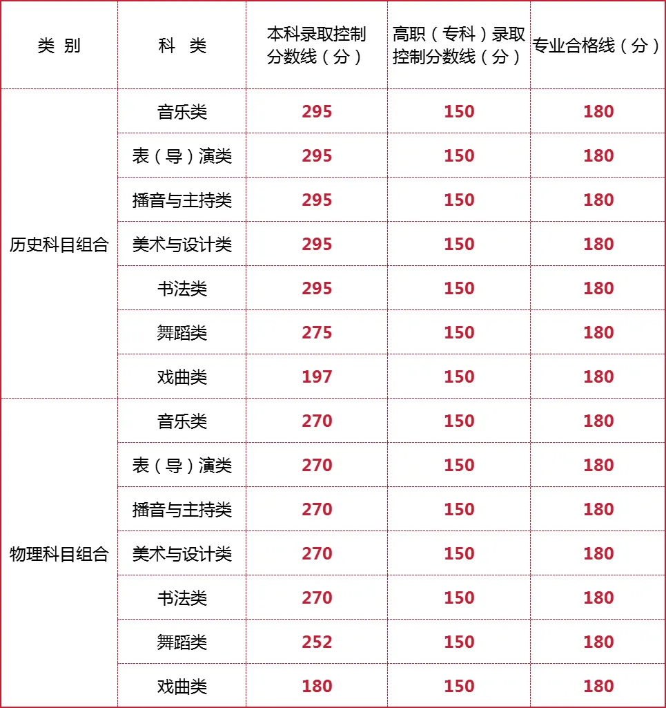 2026各省份高考分数线汇总-第7张图片-四季读书网 2026各省份高考分数线汇总-第7张图片-四季读书网
