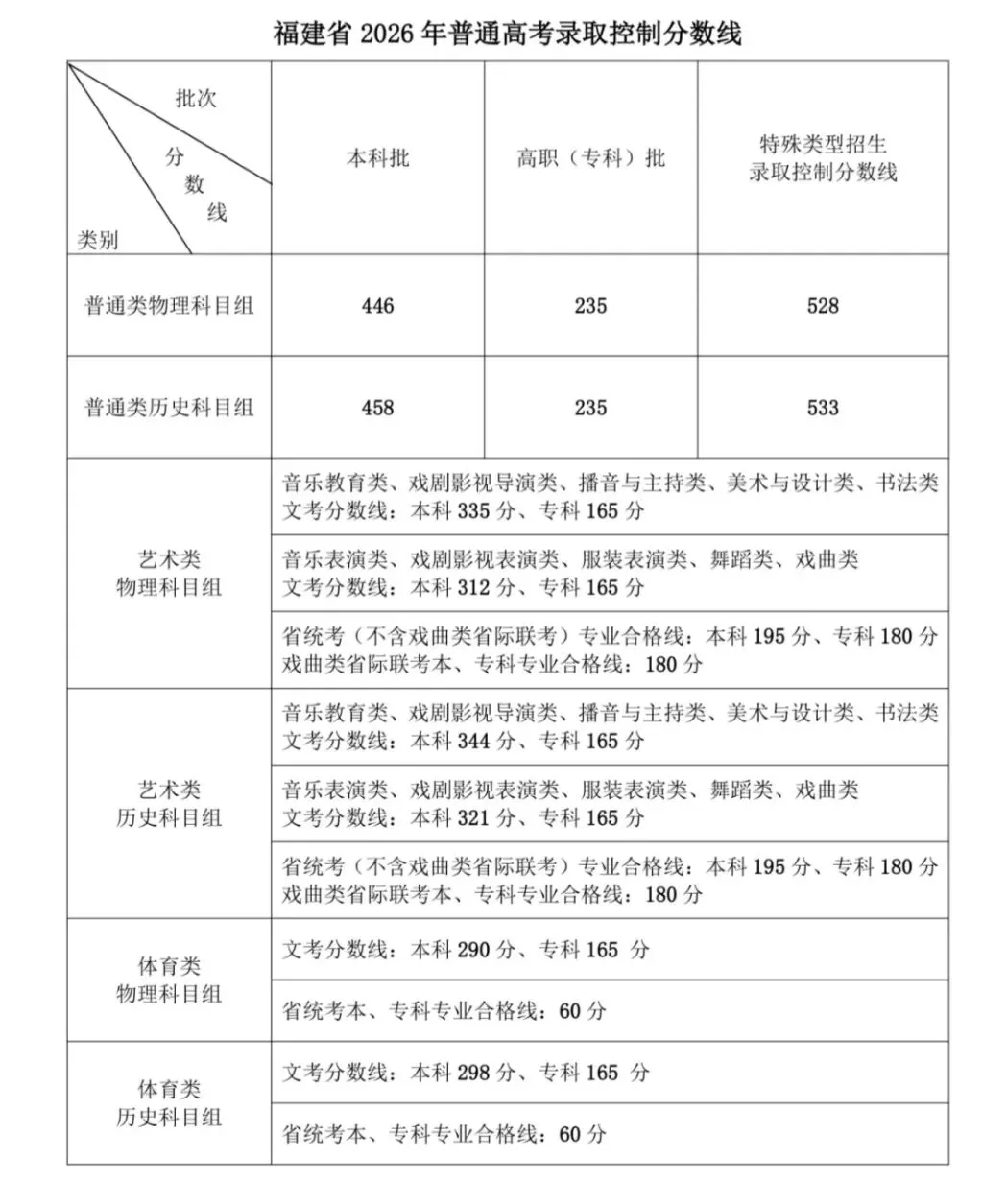 2026各省份高考分数线汇总-第12张图片-四季读书网 2026各省份高考分数线汇总-第12张图片-四季读书网