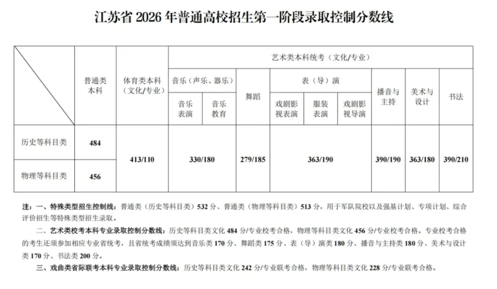 2026各省份高考分数线汇总-第13张图片-四季读书网 2026各省份高考分数线汇总-第13张图片-四季读书网