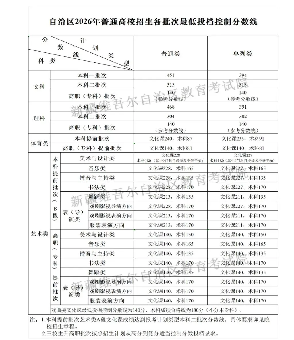 2026各省份高考分数线汇总-第15张图片-四季读书网 2026各省份高考分数线汇总-第15张图片-四季读书网