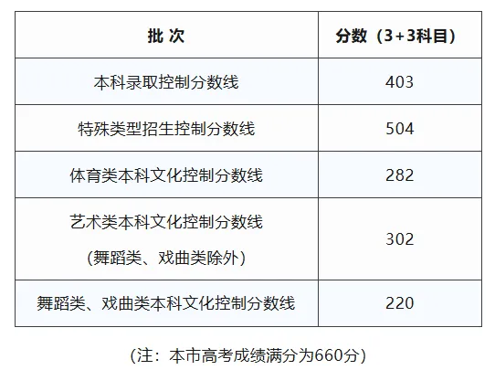 2026各省份高考分数线汇总-第18张图片-四季读书网 2026各省份高考分数线汇总-第18张图片-四季读书网