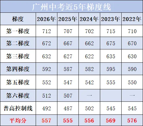广州中考7大梯度分数线全拆解,27届家长参考!-第5张图片-四季读书网