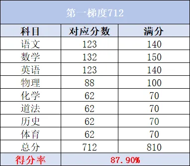 广州中考7大梯度分数线全拆解,27届家长参考!-第9张图片-四季读书网