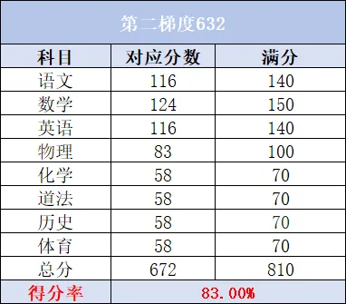 广州中考7大梯度分数线全拆解,27届家长参考!-第12张图片-四季读书网