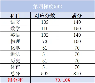 广州中考7大梯度分数线全拆解,27届家长参考!-第17张图片-四季读书网