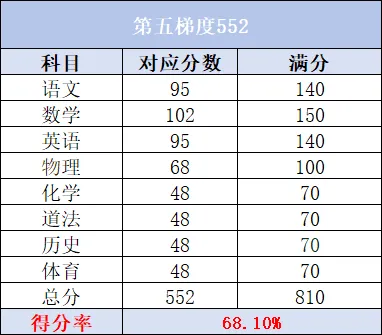 广州中考7大梯度分数线全拆解,27届家长参考!-第20张图片-四季读书网