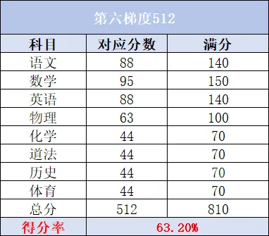 广州中考7大梯度分数线全拆解,27届家长参考!-第23张图片-四季读书网