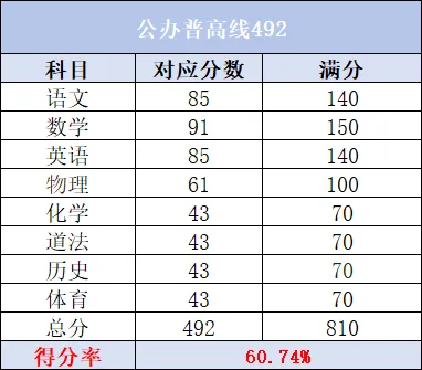 广州中考7大梯度分数线全拆解,27届家长参考!-第26张图片-四季读书网