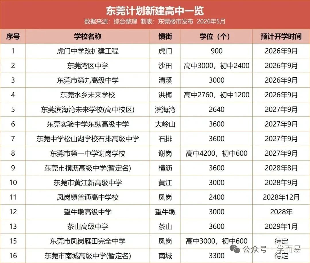 一口气建17所!东莞公办高中大扩容,中考“名校梯队”再迎巨变!-第16张图片-四季读书网