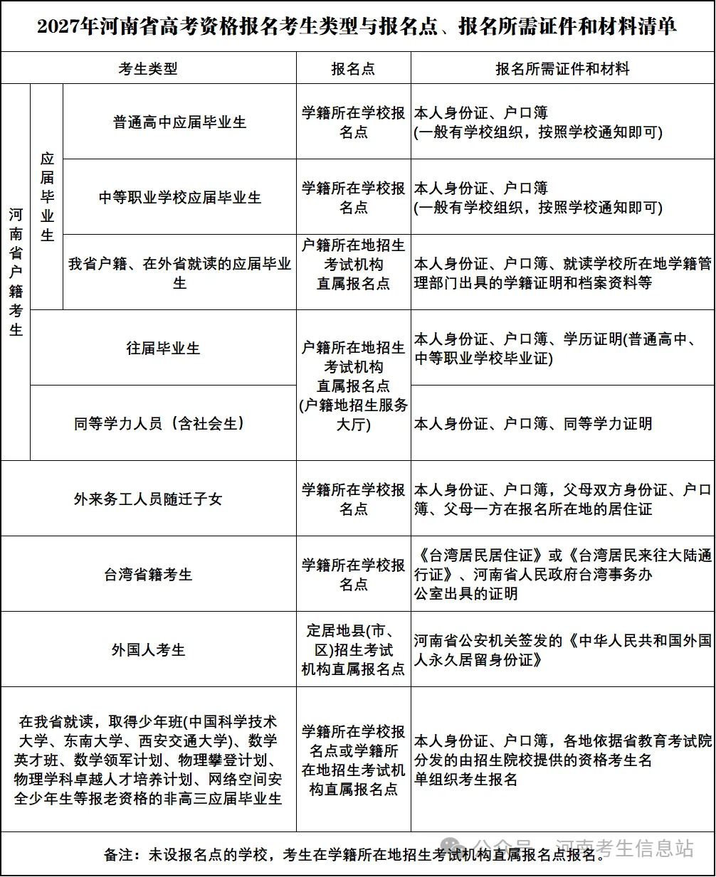 2027年河南高考报名在即:关键准备事项与常见问题梳理-第1张图片-四季读书网