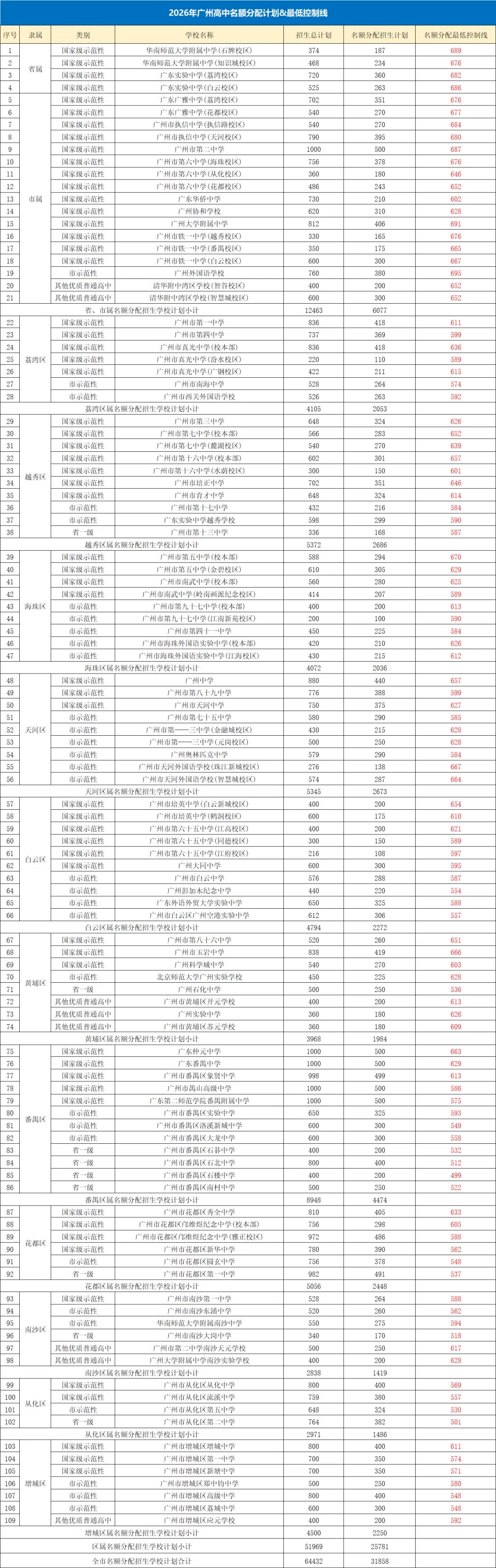 广州中考名额分配来了!扫盲式解读,初三家长别错过!-第2张图片-四季读书网