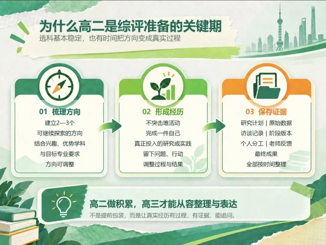 高考 | 别等高三才准备!上海综评时间线、填报流程与500字写法一次讲清-第5张图片-四季读书网