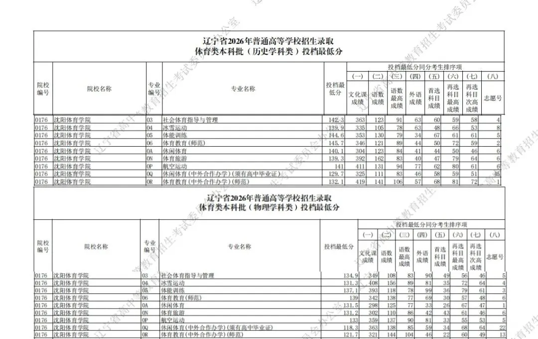 高考数据|沈阳体育学院2026年在辽录取分数线-第1张图片-四季读书网 高考数据|沈阳体育学院2026年在辽录取分数线-第1张图片-四季读书网